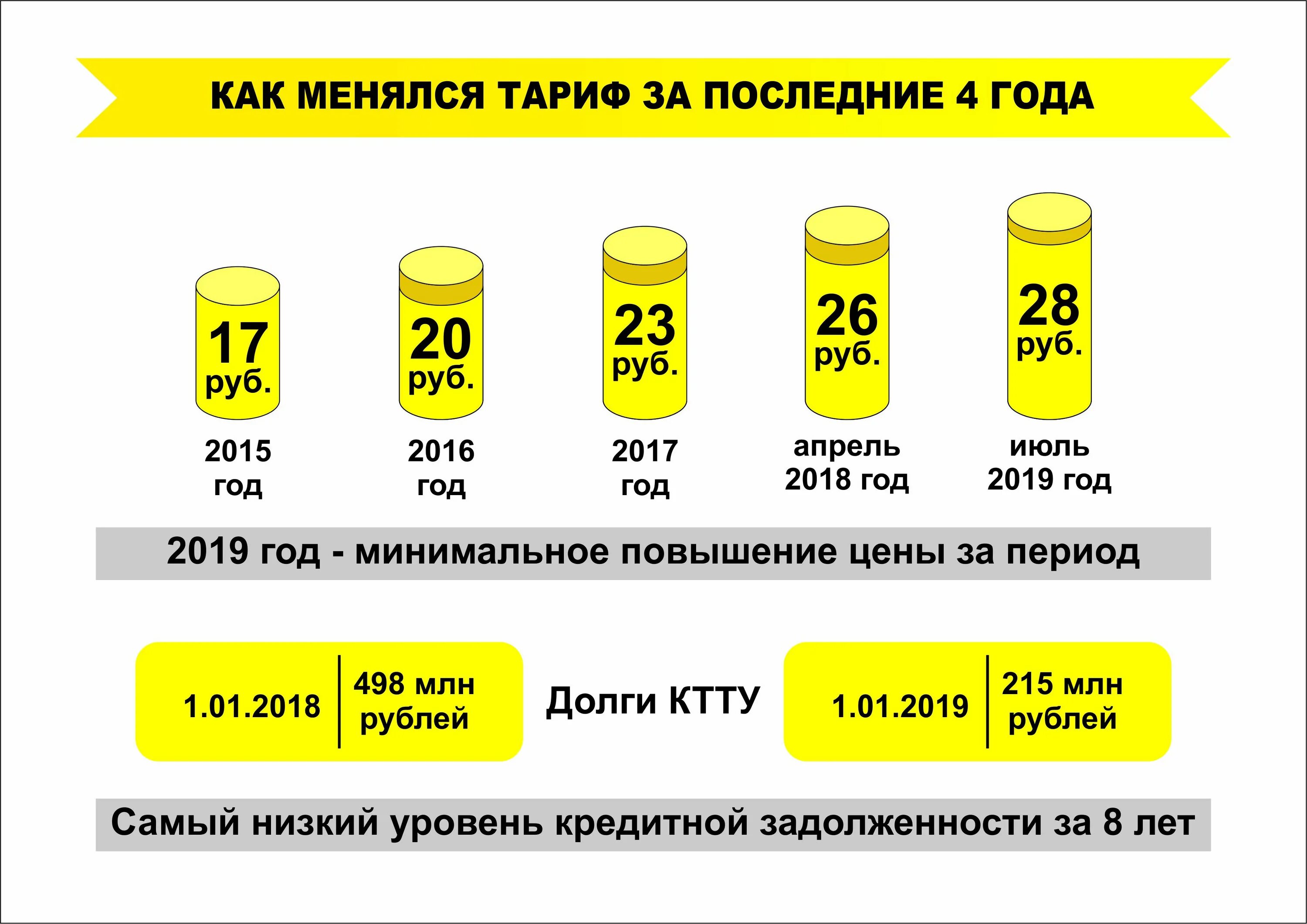 Проезд в автобусе. Как менялись цены на проезд в автобусе. Повышение цен на проезд в общественном транспорте. Сколько стоит общественный транспорт.