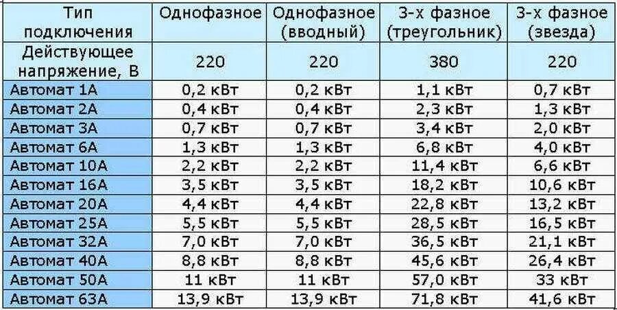 Автомат 40 ампер 220 вольт мощность. Таблица мощности автоматов на 220 по нагрузке. Таблица мощности автоматов. Выбор автоматического выключателя по мощности таблица.