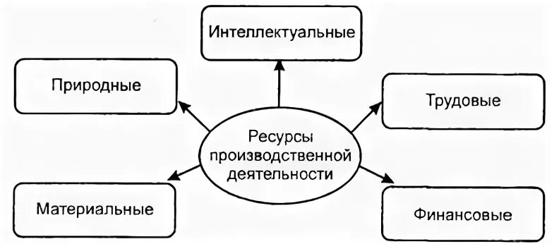 Ресурсы производственной деятельности