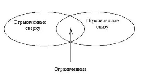 Ограничено сверху