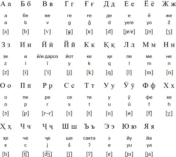 Что означает таджикский язык. Древний таджикский алфавит. Алфавит таджикский фото. Таджикский алфавит кириллица. Таджикский алфавит для детей.