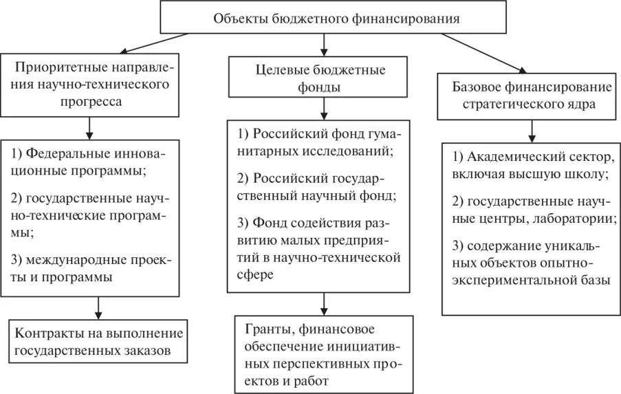 Бюджетная деятельность рф