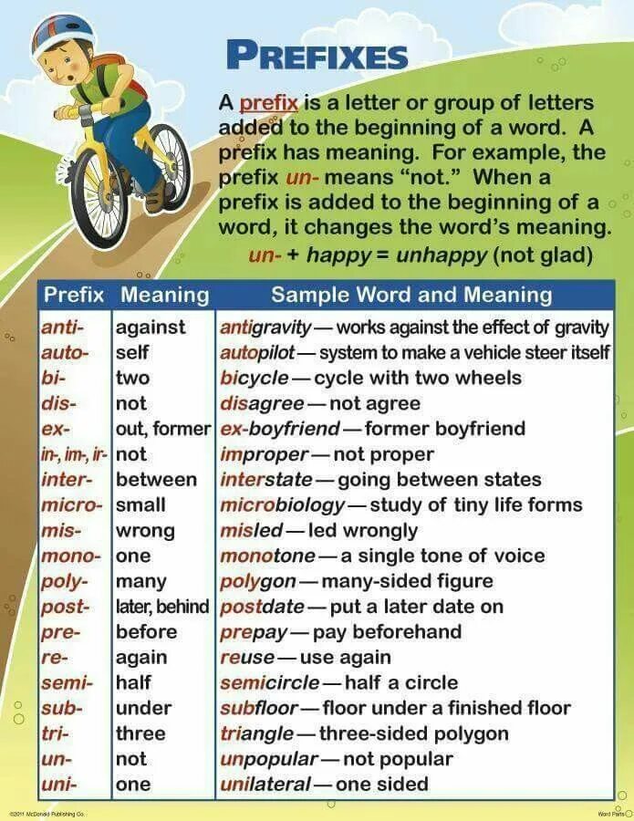 Префикс глагола. Prefixes в английском языке. Prefixes in English таблица. Префикс under в английском языке. Слова с префиксом under в английском языке.