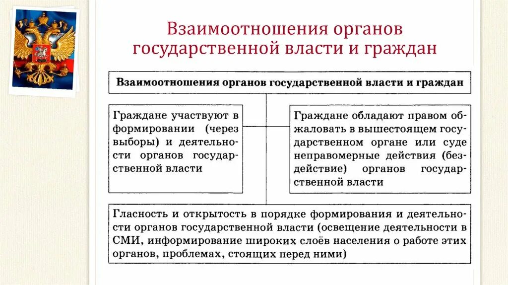 Появление государственной власти. Взаимоотношения органов государственной власти. Взаимоотношение органов государственной власти и граждан. Взаимодействие с органами государственной власти. Взаимодействие государственных органов с гражданами.