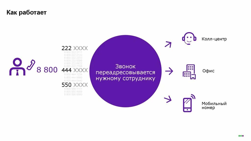 Аренда номера 8 800. Номер 8-800. Как работает номер 8-800. МЕГАФОН 8-800. 8 800 Звонок бесплатный.