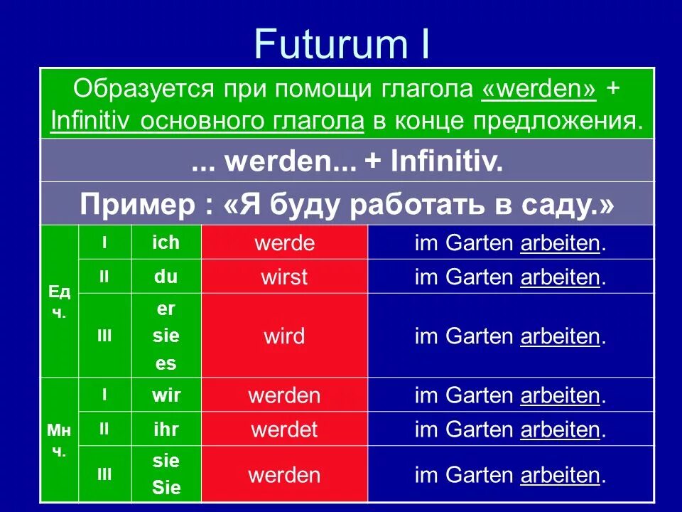 Образование будущего времени в немецком. Будущее время в немецком языке. Глаголы в Футурум в немецком языке. Ьудуешее врпмя внемецеом. Образование 3 глагола