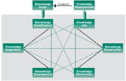 Knowledge systems