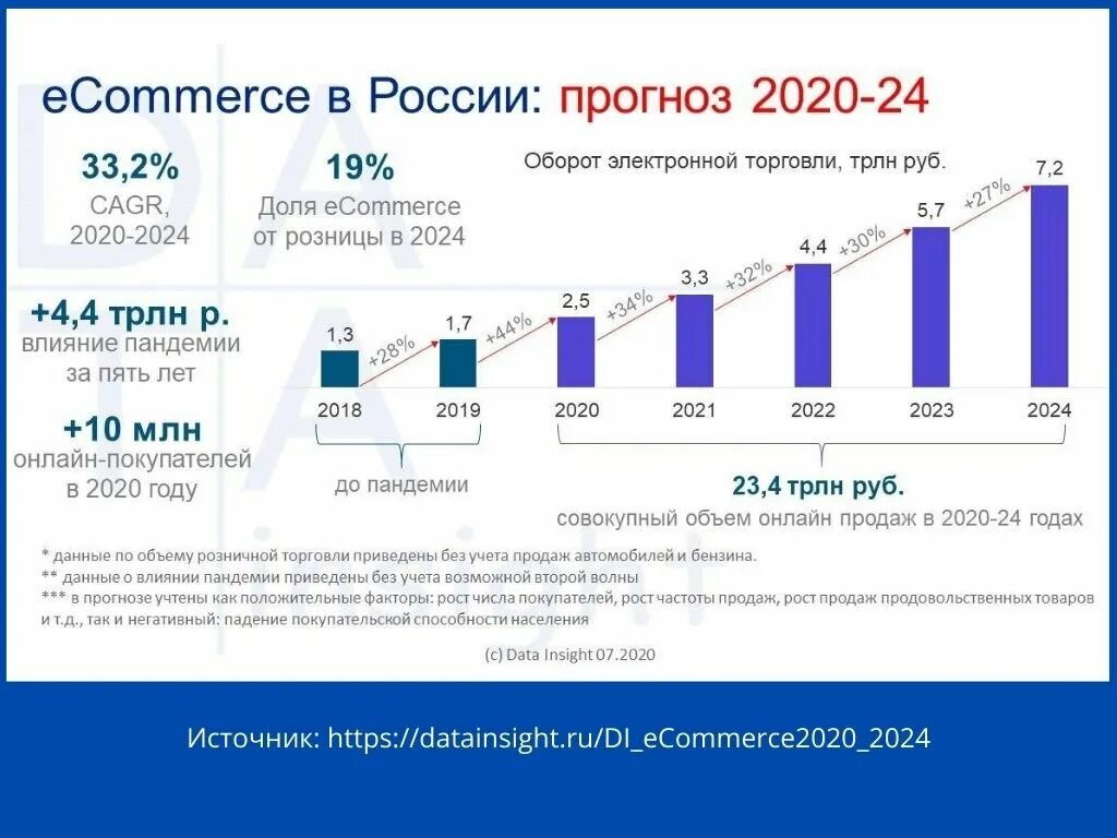 Проценты с маркетплейсов. Рост рынка e Commerce в России 2021. Рост рынка e Commerce в России 2020. Объем рынка электронной коммерции. Динамика рынка интернет торговли.