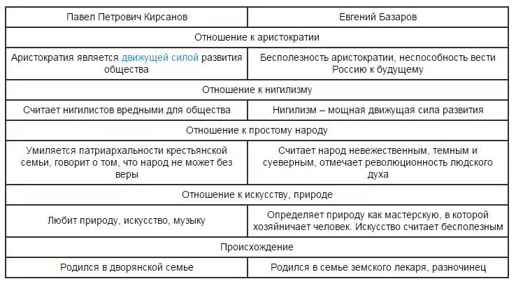 Споры между базаровым и павлом