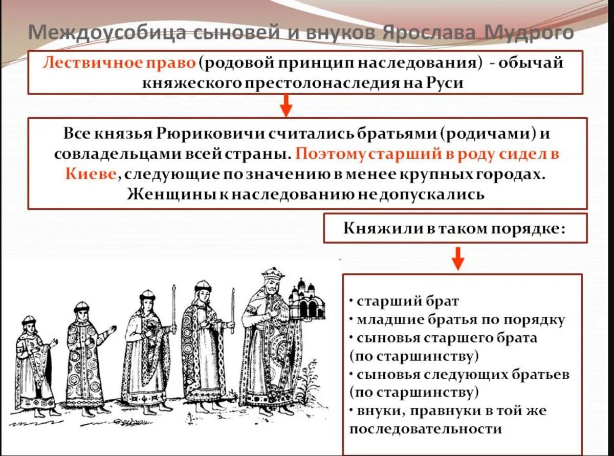 Дайте понятие усобица предположите какие последствия. Первая усобица на руси таблица. Междоусобицы между князьями. Междоусобная война ярослава мудрого. Усобица между ярославичами.