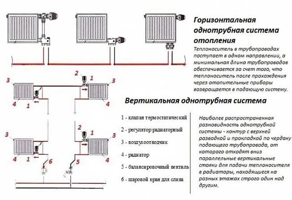 Какие виды систем отопления существуют. Схема подключения биметаллических радиаторов в однотрубной системе. Схемы подключения батарей в однотрубной системе отопления. Схема подключения однотрубной системы отопления. Схема расключения радиатора отопления.