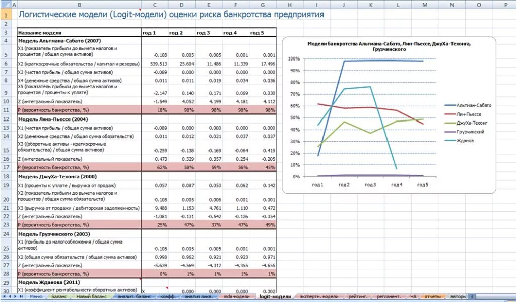 Контур финансовый анализ. Модели оценки вероятности банкротства. Анализ финансовой модели предприятия. Модели диагностики вероятности банкротства. Финансовое моделирование.