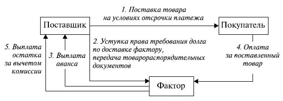 Финансирование под уступку денежного требования. Виды договора финансирования под уступку денежного требования. Договор финансирования под уступку денежного требования схема. Стороны договора финансирования под уступку денежного требования.