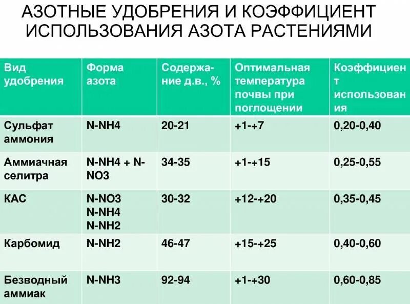 Селитра аммиачная нормы внесения на га