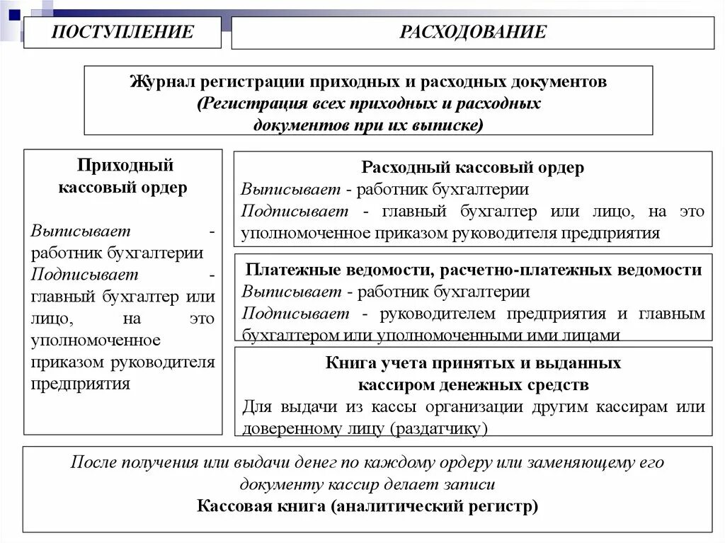 Документация по учету кассовых операций кратко. Учет кассовых операций кратко. Составление учетных регистров по учету кассовых операций. Учет кассовых операций в бухгалтерском учете кратко. Учет средств организации в кассе