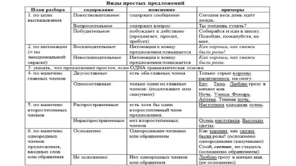 Какие типы предложений бывают в русском языке. Виды простых предложений таблица с примерами. Виды простых предложений таблица. Простое предложение таблица. Виды простых рпредолож.