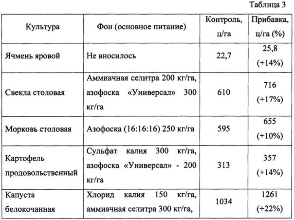 Норма аммиачной селитры. Норма внесения аммиачной селитры на 1 га пшеницы. Норма расхода аммиачной селитры на гектар. Таблица норм внесения удобрений КАС 32. КАС-32 нормы внесения для картофеля.