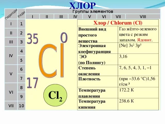 Хлор как химический элемент. Хлор внешний вид. CL химия. Хлор период группа.