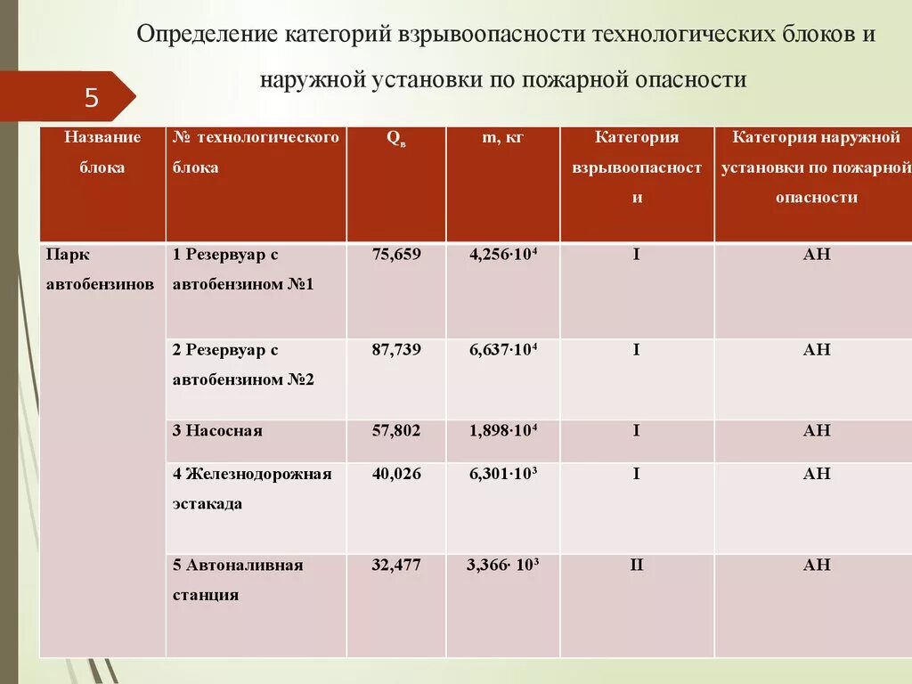 Производство 3 категории. Категория взрыво. Категории по взрывоопасности. Категории взрывоопасности блоков. Категории взрывоопасности технологических блоков.