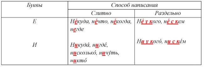Не и ни в наречиях. Таблица не и ни в отрицательных местоимениях и наречиях. не и ни в отрицательных наречиях. слитное и раздельное написание отрицательных наречий. не и ни с местоимениями.