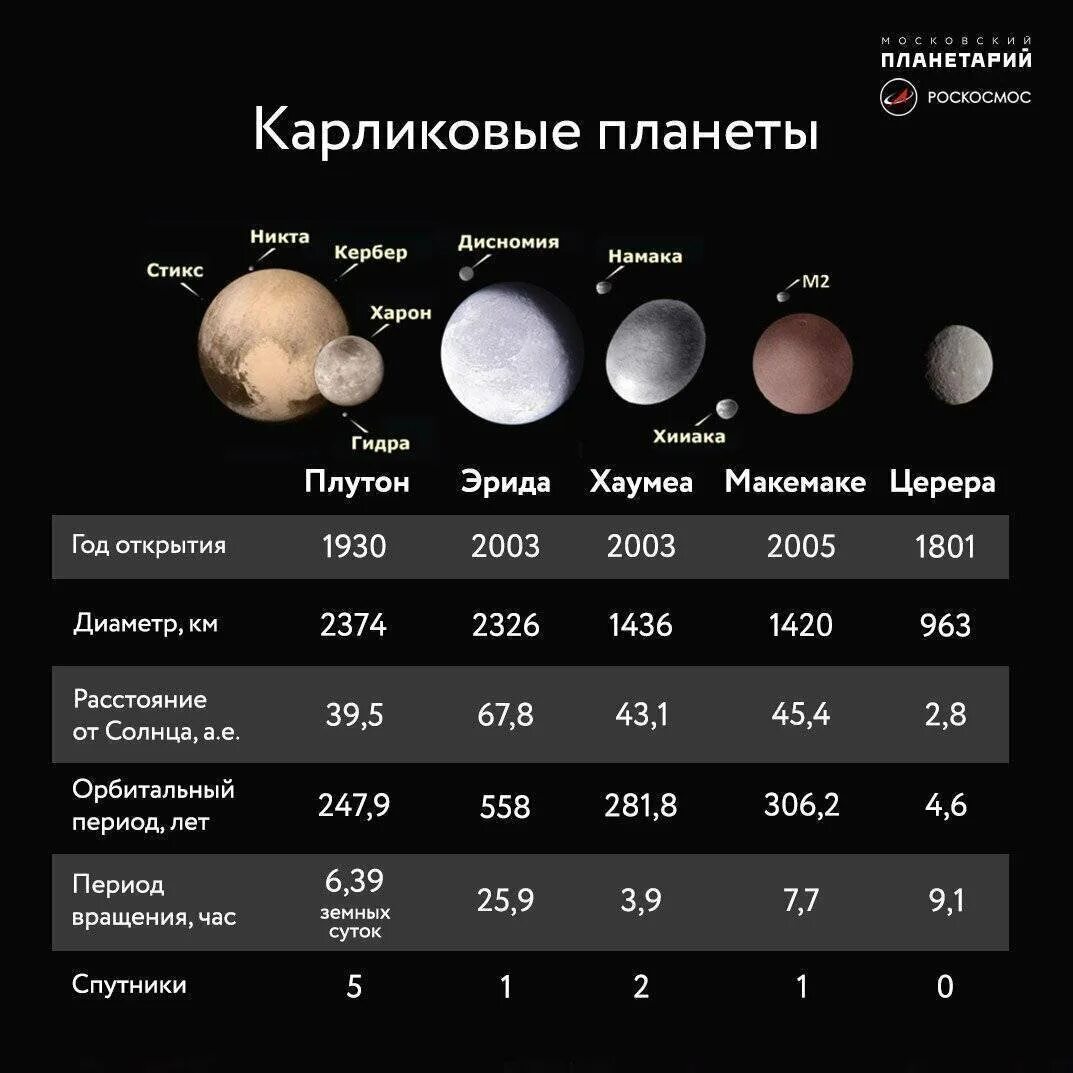 Какая планета легкая. Плутон Эрида Макемаке. Церера Плутон Хаумеа Макемаке и Эрида. Карликовые планеты Церера Плутон, Эрида, Макемаке, Хаумеа.. Карликовые планеты Эрида Церера Плутон Макемаке Седна Хаумеа.