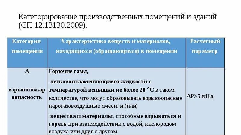 Срок проведения категорирования объектов. Категорирование помещений. категорирование помещений в 1. категории помещений по взрывобезопасности. методы категорирования помещений.