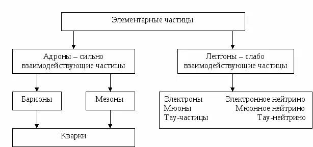 Элементарные частицы схема. Классификация элементарных частиц схема. элементарные частицы классификация элементарных частиц. элементарные частицы современная классификация элементарных частиц. элементарные частицы и античастицы схема.