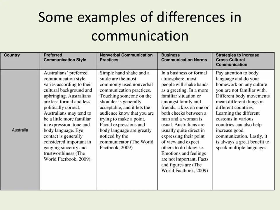 What is nonverbal communication. Communication between Cultures. Cultural differences in communication. Cultural Words примеры. Small differences