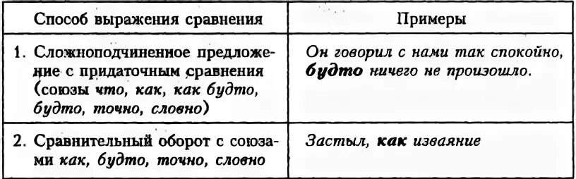 Сравнение определение. Сравнение примеры. Сравнение в русском языке примеры. Сравнение примеры в русском. Примеры сравнения в русском языке примеры.