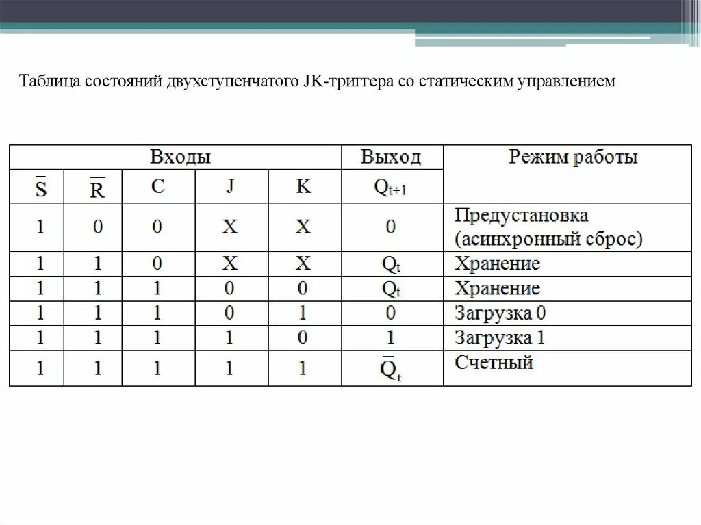 Какое состояние триггера хранит информацию 1 1. Таблица состояний t триггера. Состояния JK триггера. JK триггер таблица. JK триггер со статическим управлением.