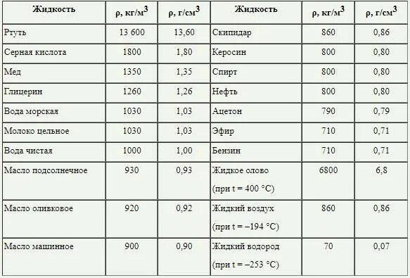 Плотность 998 кг м3. Таблица плотностей жидкостей кислот. Таблица плотности жидкостей физика. Таблица плотности жидкости 400. Таблица плотности парафина.