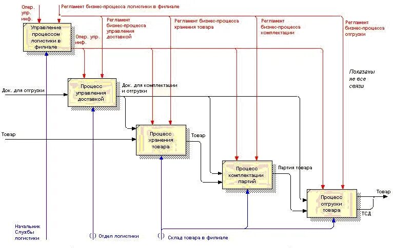 Схема складских логистических процессов. Блок схема логистического процесса склада. Процессы складской логистики схема. Бизнес процесс склада схема. Организация движения материалов