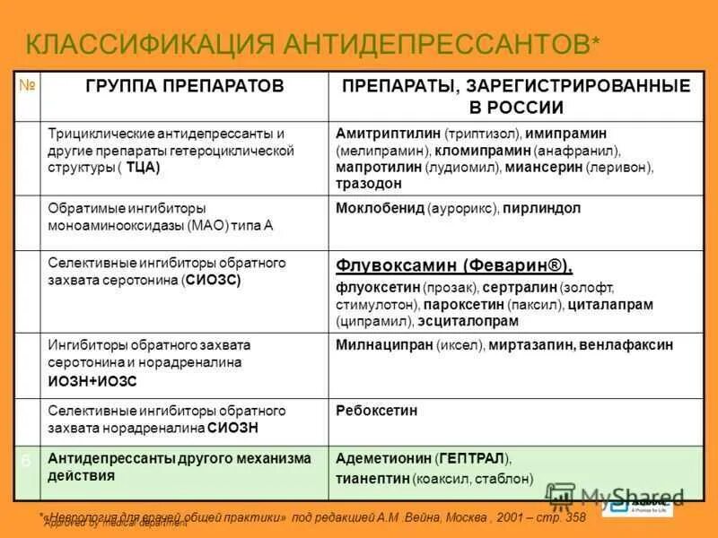 Антидепрессанты препараты. Антидепрессанты список. Антидепрессанты список препаратов. Антидепрессанты препараты список лекарств. Когда можно пить антидепрессанты