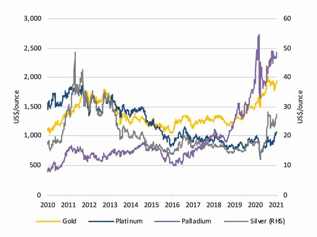 Стоимость серебра график. График. Золота серебра палладия платины. График роста драгоценных металлов. Котировки графики драгметаллов. Драгоценные металлы графики.