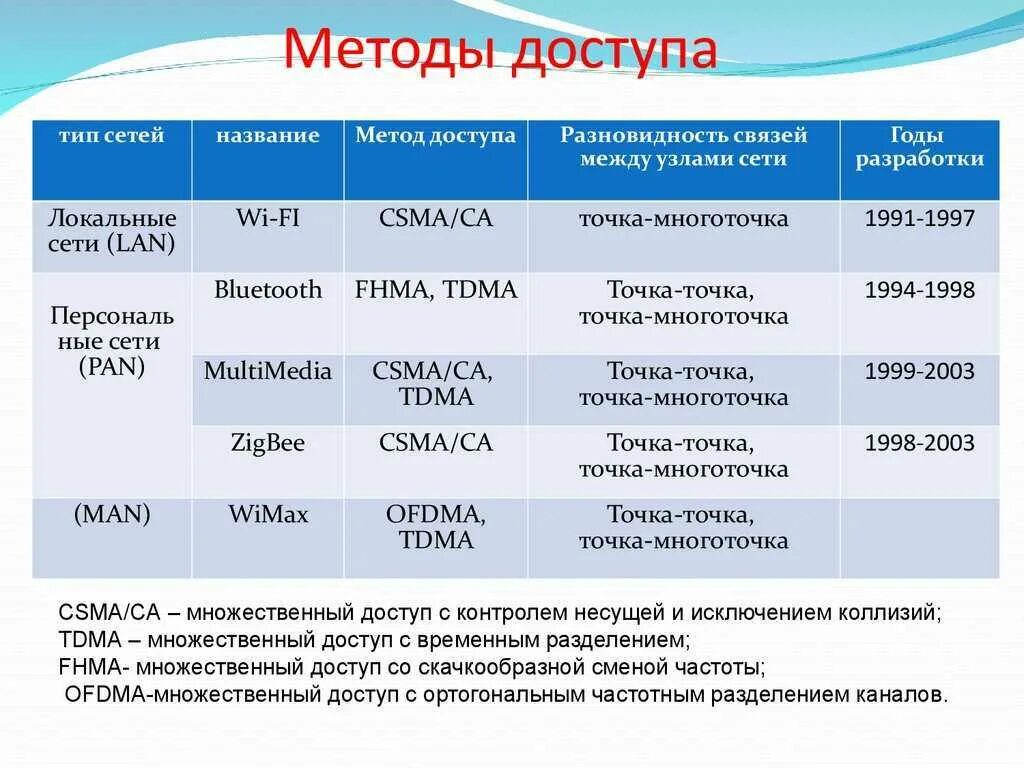 Методы и средства передачи данных