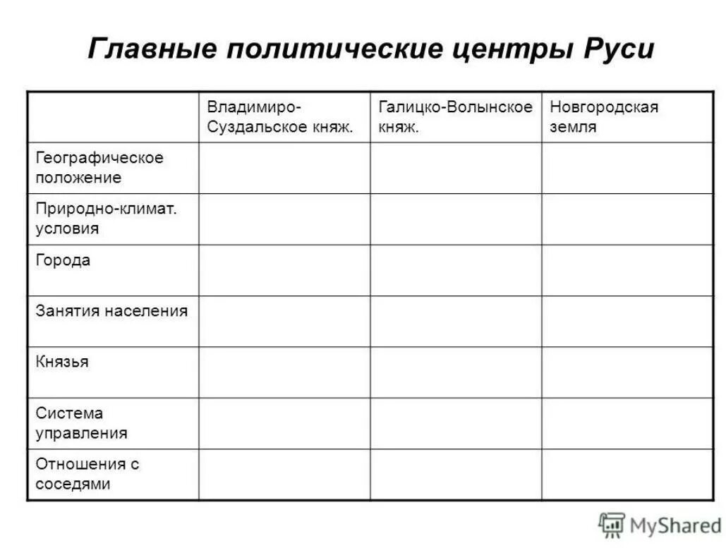 Природные особенности новгородского княжества. Таблица по истории 6 класс главные политические центры Руси. Крупнейшие политические центры Руси таблица 6 класс история. Крупнейшие политические центры Руси таблица 6 класс. Таблица Владимиро - Суздальского и Новгородского княжеств.