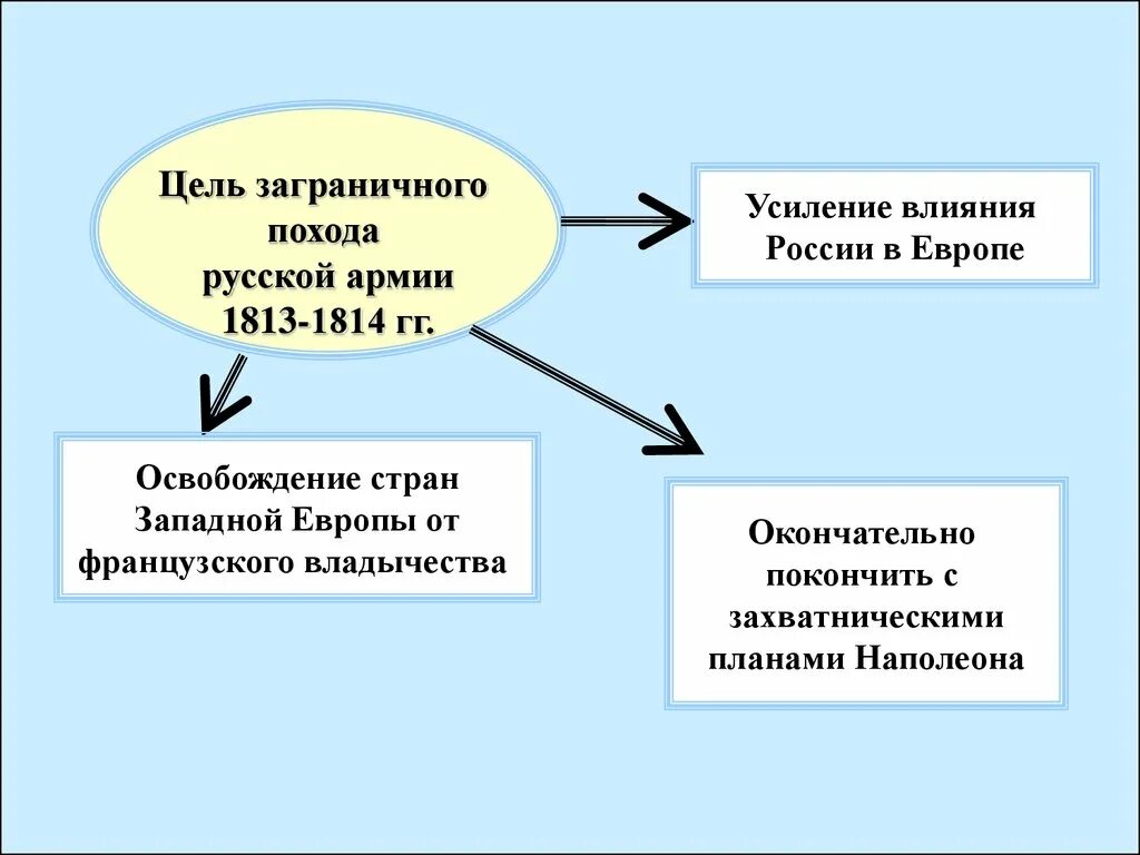 Основные цели заграничных