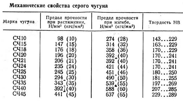 Сч марка. Твердость серого чугуна СЧ 20. Твердость серого чугуна по Роквеллу. Твердость серого чугуна по Бринеллю. Твердость чугуна сч20.