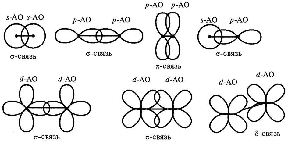 P s связь. Схема перекрывания электронных облаков. Схемы перекрывания электронных облаков Сигма пи и Дельта. Схема перекрывания электронных орбиталей. Сигма связь пи связь и Дельта связь.