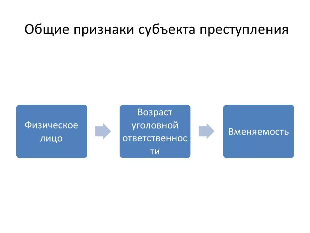 Вопросы по субъект преступлений. Понятие и признаки субъекта преступления. признаки общего субъекта преступления. признаки субъекта правонарушения. признаки субъекта в уголовном праве.