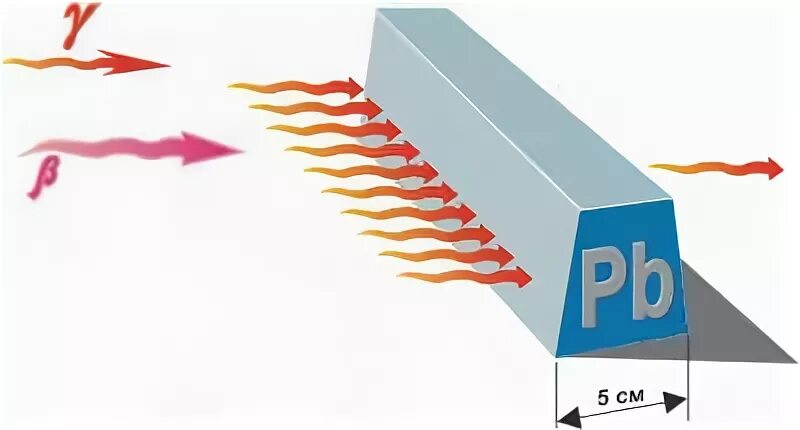 Свинец защита от радиации. Защитные экраны от гамма излучения. Защита от гамма излучения. Свинец защищает от гамма излучения. Высота защитного экрана от отлетающих частиц