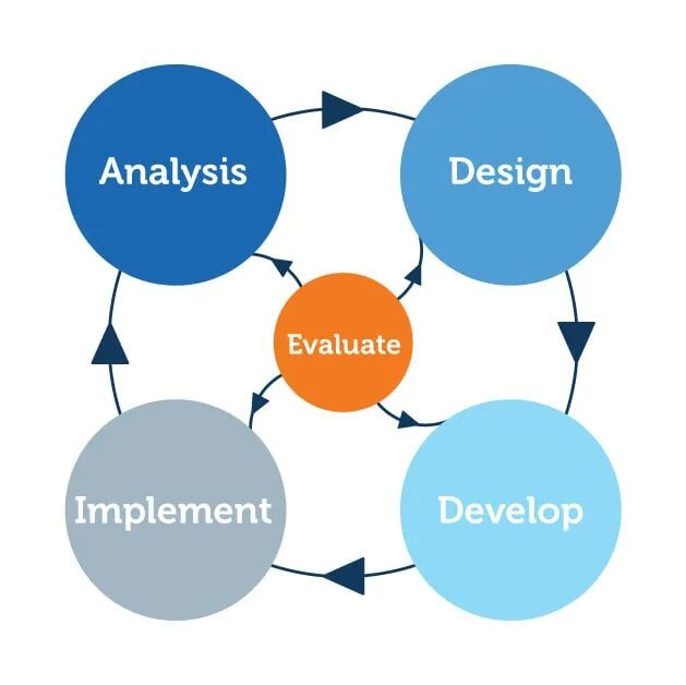 Models implement
