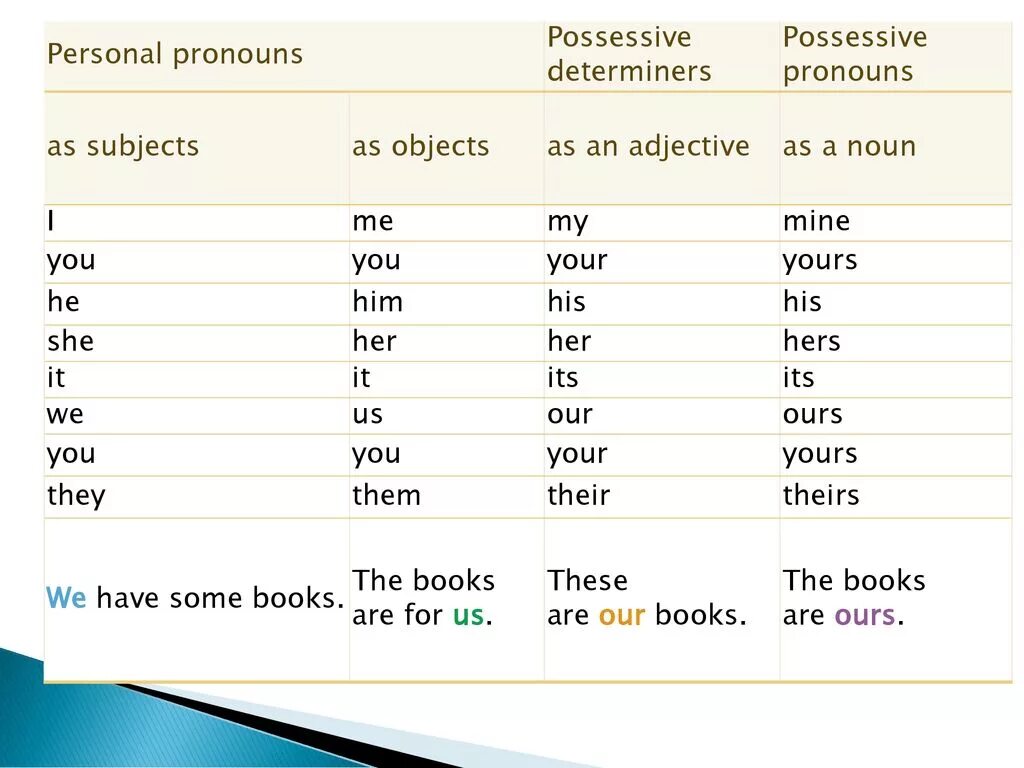 Write she he it we they. Possessive determiners в английском языке. Притяжательные местоимения в английском языке таблица. Personal and possessive pronouns таблица. Pronouns and determiners правило.