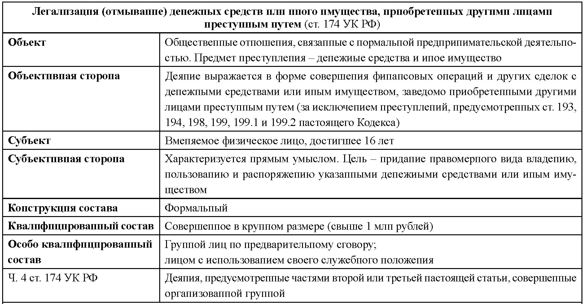 Статья 174 УК РФ состав преступления. Ст 174 УК РФ разбор по составу. Ст 174 УК состав преступления. Ст 174 УК РФ состав.