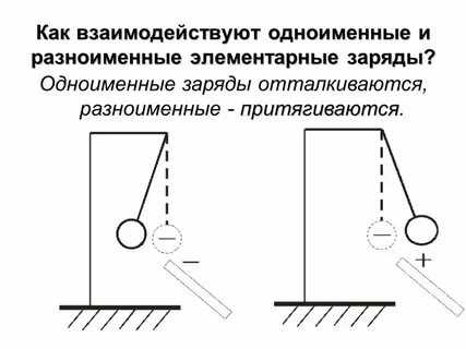 Заряжены одноименно