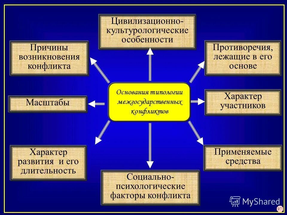 Типы конфликта в литературном произведении. Противоречие лежащее в основе произведения. Конфликт в литературном произведении. Этапы решения проблемных заданий. Противоречие лежащее в основе произведения.