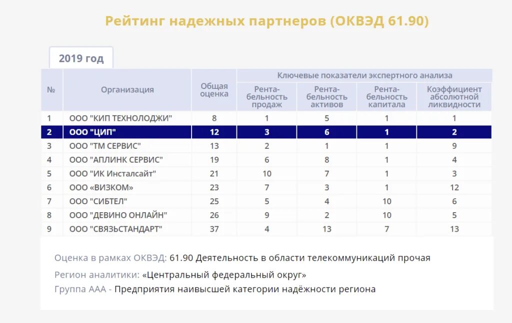 Рейтинг надежных партнеров. Лучшее предприятие отрасли. Рейтинги надежности партнеров. "Рейтинг надежных партнеров" центр аналитических исследований. Класс риска по оквэд