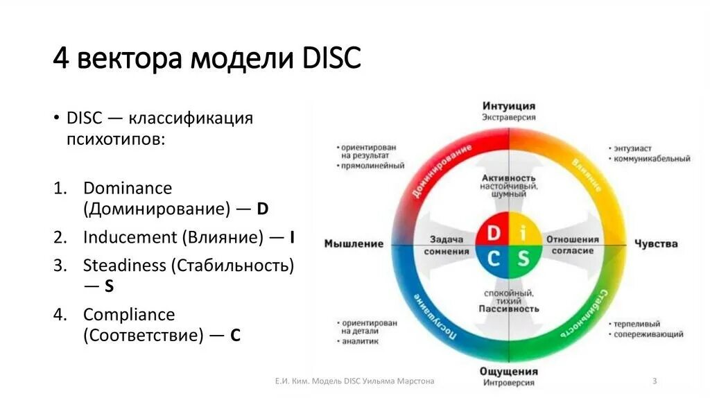 Диск Уильям Марстон типология. Модель Disc Уильяма Марстона. Disc психотипы колесо. Психотипы личности Disc. Каждая из которых отличается