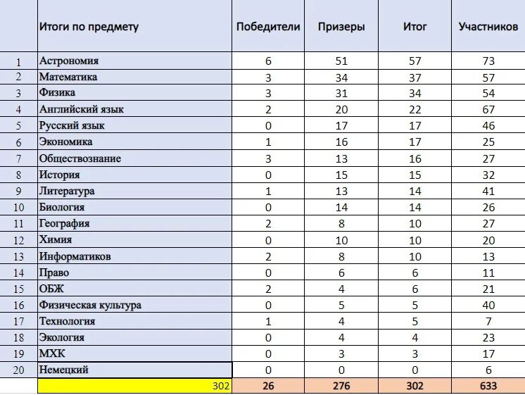 Итоги муниципального этапа ВСОШ. Результаты Всероссийской олимпиады школьников. Участники Всероссийской олимпиады школьников 2020. ВСОШ баллы распределение.