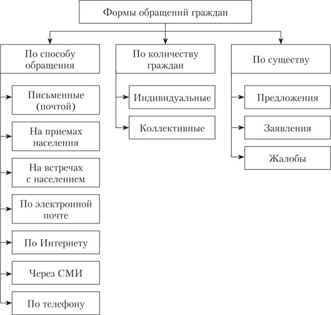 Формы и виды обращения граждан схема. Классификация видов обращений граждан. Форма обращения граждан в государственные органы. Перечислите виды обращений граждан. Формы обращений в органы государственной власти